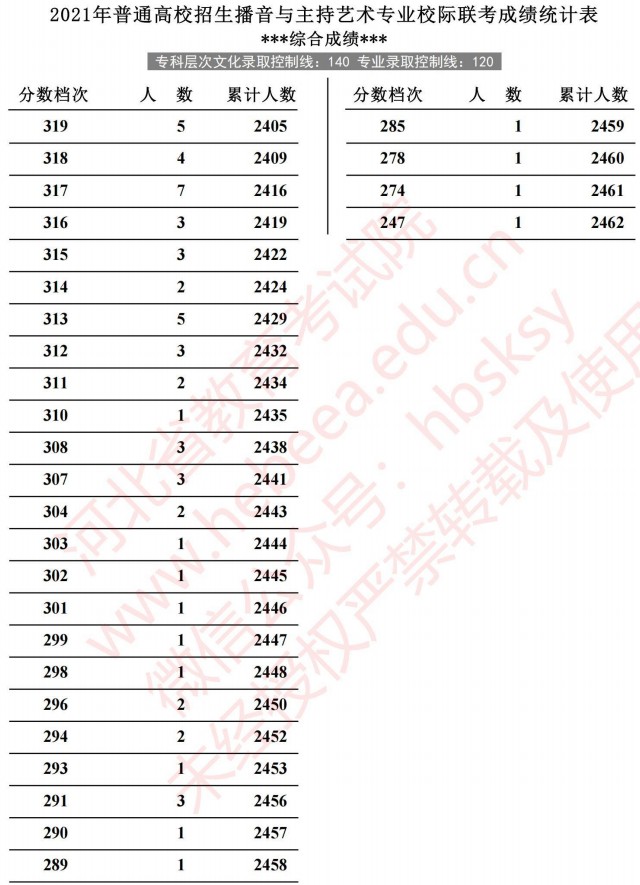 2021河北高考播音與主持藝術(shù)專(zhuān)業(yè)校際聯(lián)考成績(jī)統(tǒng)計(jì)表6.jpg