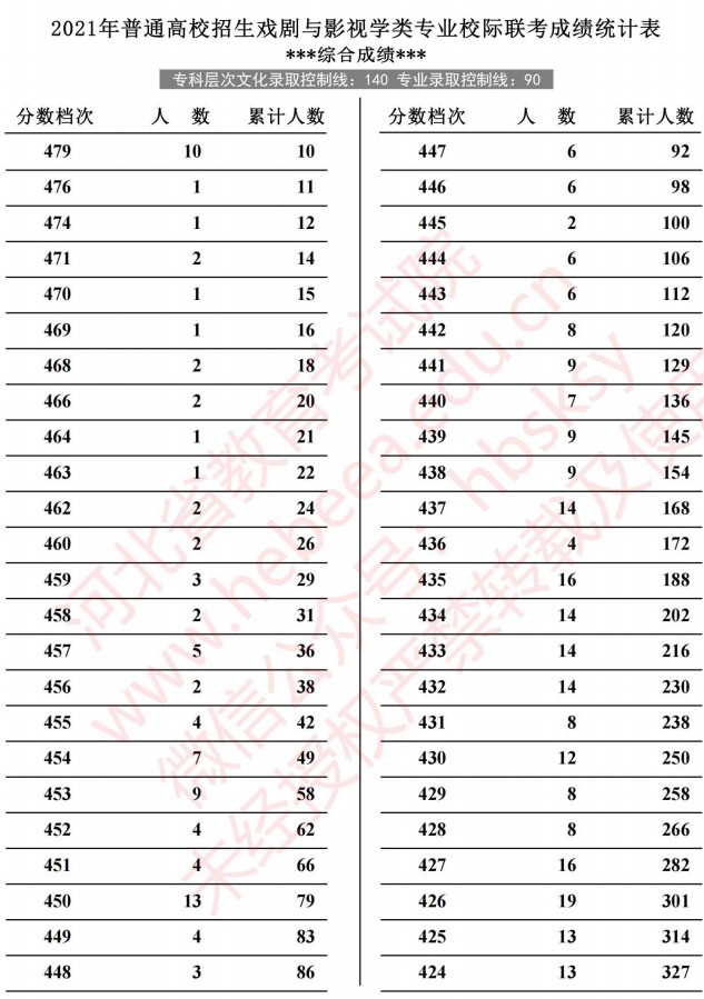 2021河北高考戲劇與影視學(xué)類(lèi)專(zhuān)業(yè)校際聯(lián)考成績(jī)統(tǒng)計(jì)表3.jpg