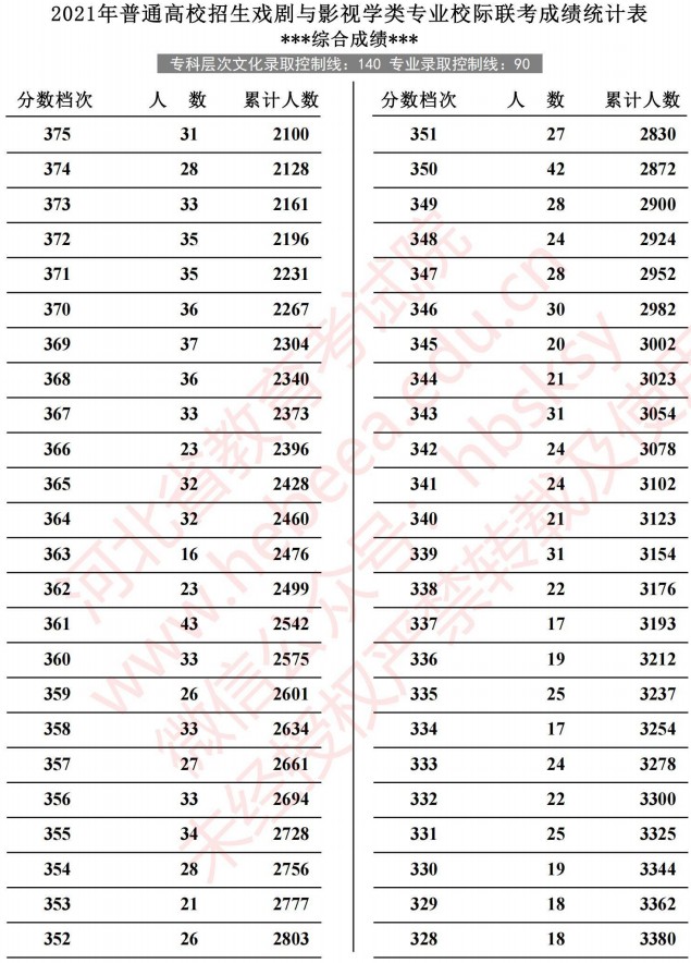 2021河北高考戲劇與影視學(xué)類(lèi)專(zhuān)業(yè)校際聯(lián)考成績(jī)統(tǒng)計(jì)表5.jpg