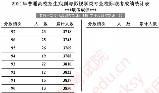 2021河北高考戲劇與影視學(xué)類(lèi)專(zhuān)業(yè)校際聯(lián)考成績(jī)統(tǒng)計(jì)表2.jpg