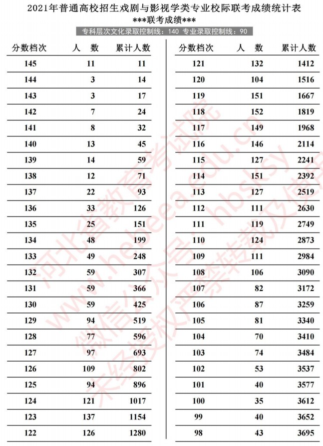 2021河北高考戲劇與影視學(xué)類(lèi)專(zhuān)業(yè)校際聯(lián)考成績(jī)統(tǒng)計(jì)表1.jpg