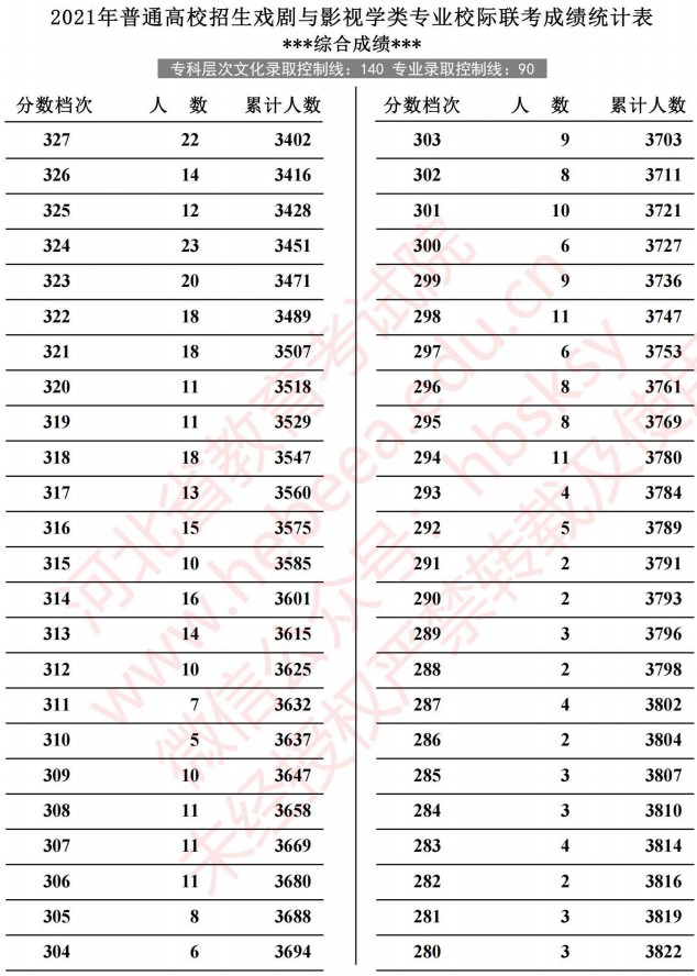 2021河北高考戲劇與影視學(xué)類(lèi)專(zhuān)業(yè)校際聯(lián)考成績(jī)統(tǒng)計(jì)表6.jpg