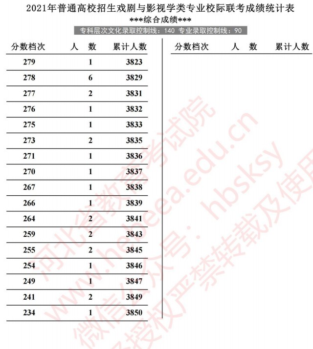 2021河北高考戲劇與影視學(xué)類(lèi)專(zhuān)業(yè)校際聯(lián)考成績(jī)統(tǒng)計(jì)表7.jpg
