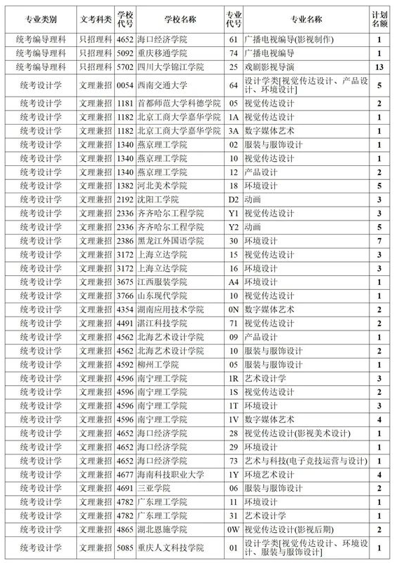 四川2021藝術(shù)本科第一批、體育本科第二次征集志愿計(jì)劃
