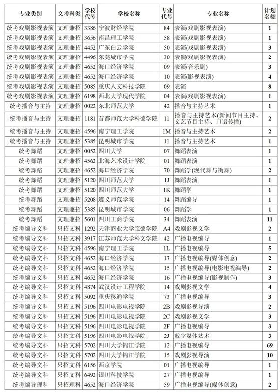 四川2021藝術(shù)本科第一批、體育本科第二次征集志愿計(jì)劃