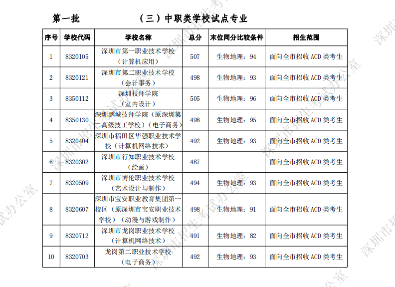 深圳中考中職類學(xué)校錄取分數(shù)線