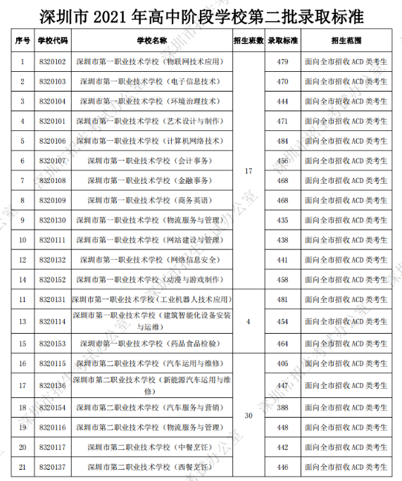 深圳中考第二批錄取分數(shù)線公布