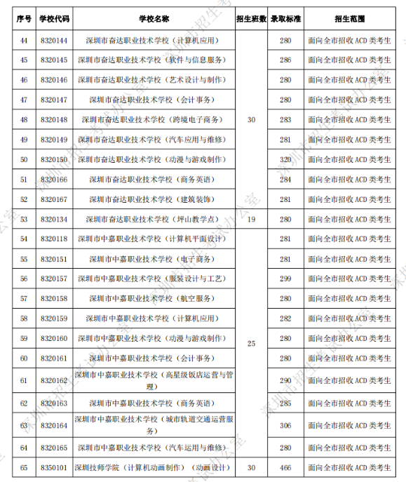 深圳中考第二批錄取分數(shù)線公布