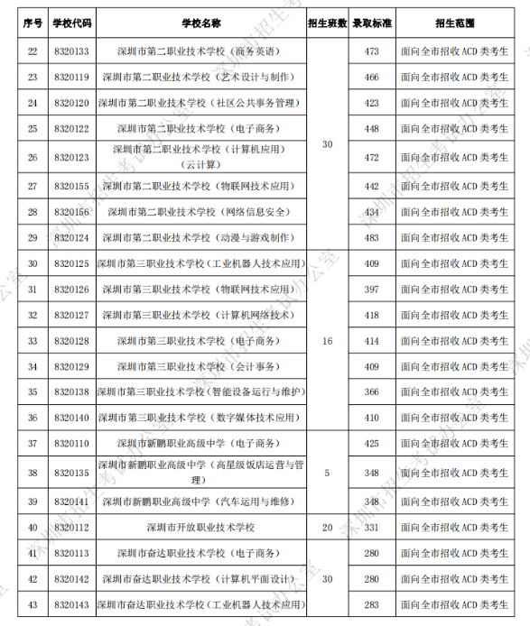 深圳中考第二批錄取分數(shù)線公布
