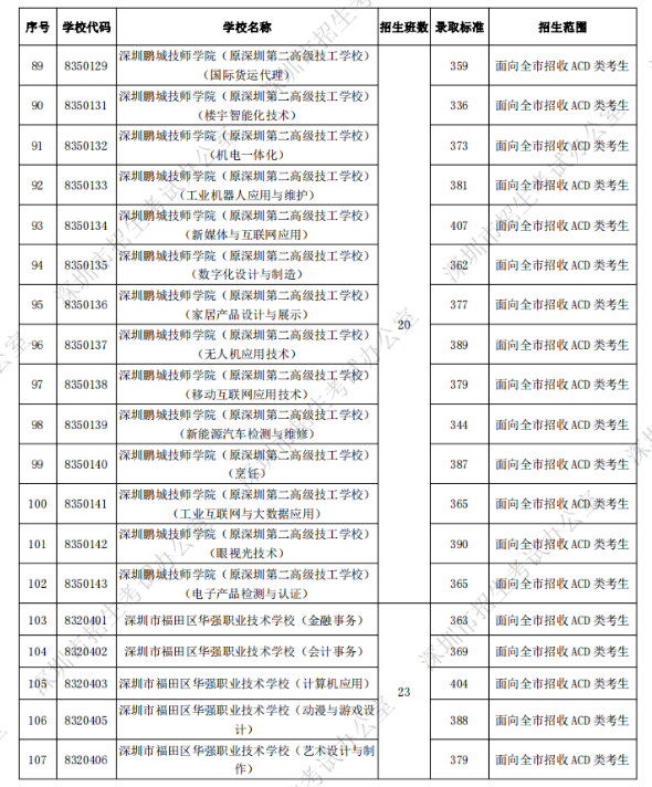 深圳中考第二批錄取分數(shù)線公布