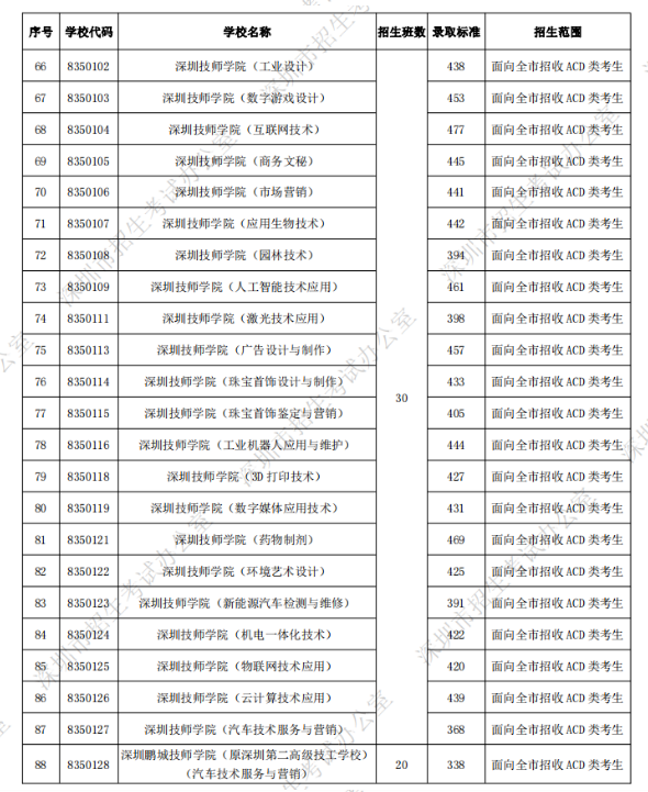 深圳中考第二批錄取分數(shù)線公布