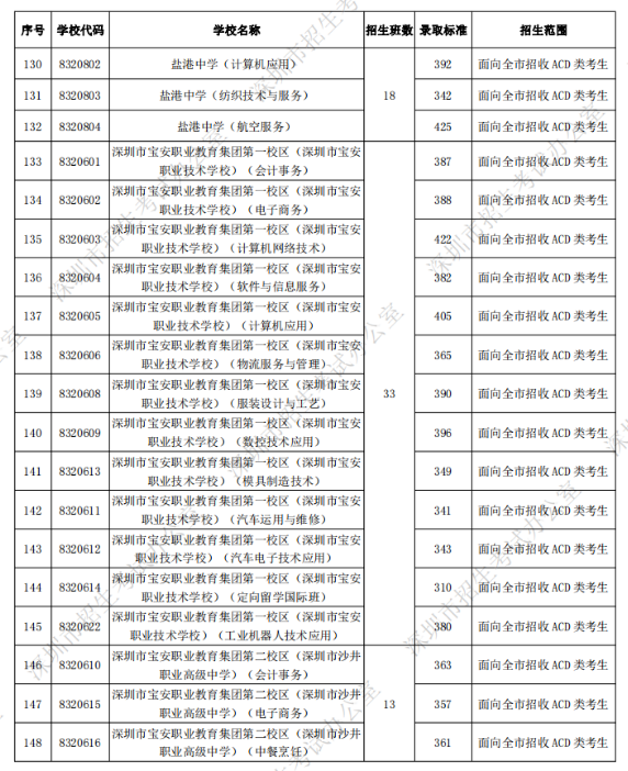 深圳中考第二批錄取分數(shù)線公布