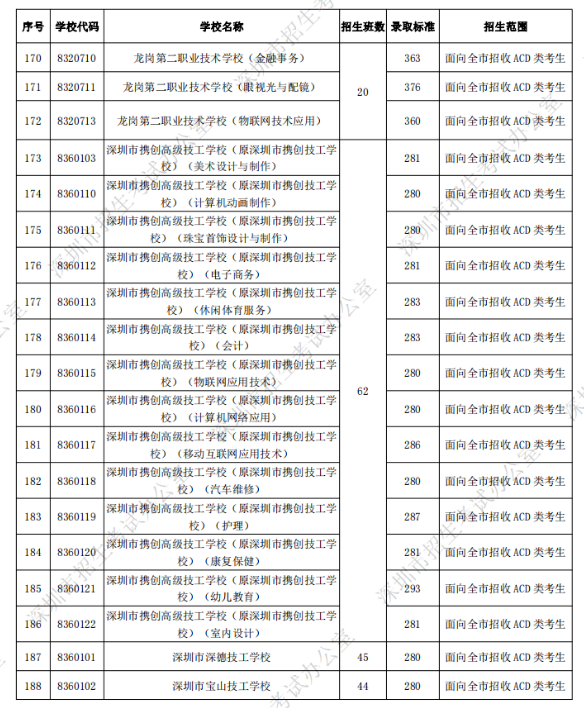 深圳中考第二批錄取分數(shù)線公布