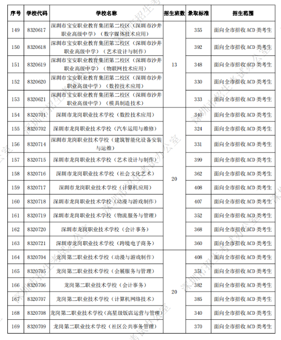 深圳中考第二批錄取分數(shù)線公布