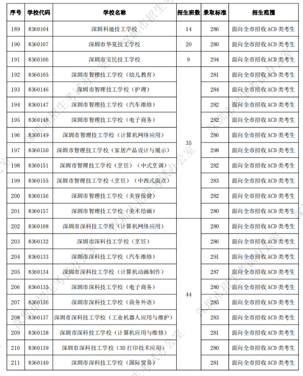 深圳中考第二批錄取分數(shù)線公布
