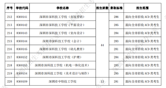 深圳中考第二批錄取分數(shù)線公布