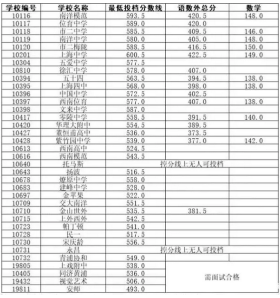 上海徐匯區(qū)中考各高中錄取分?jǐn)?shù)線
