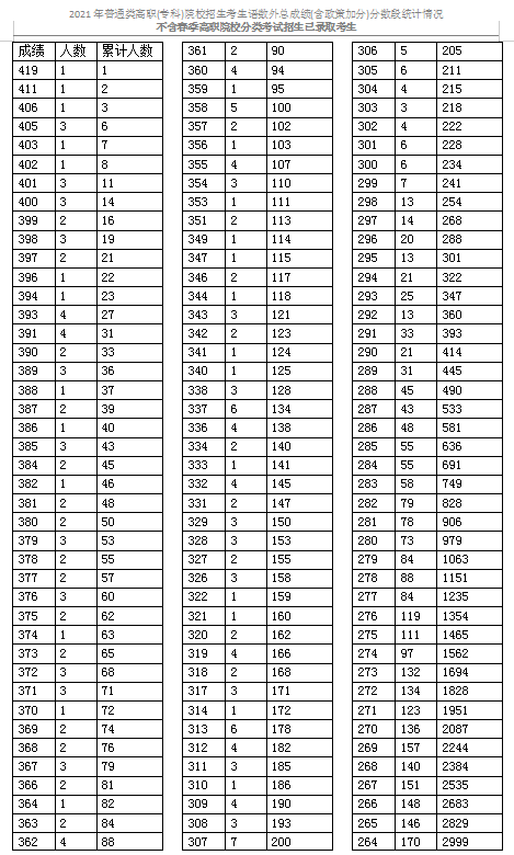 2021天津普通類高職(?？?考生成績(jī)分?jǐn)?shù)段表