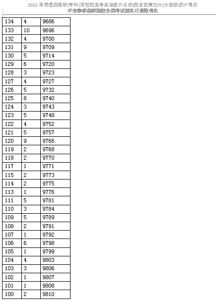 2021天津普通類高職(?？?考生成績(jī)分?jǐn)?shù)段表