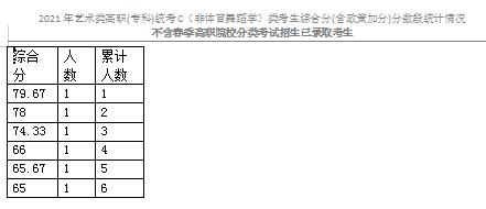 2021天津藝術(shù)類?？平y(tǒng)考C（非體育舞蹈學(xué)）類分?jǐn)?shù)段表