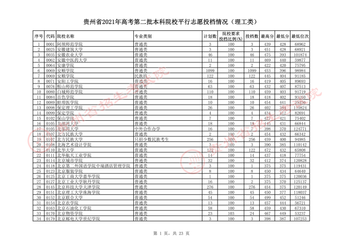 2021貴州本科二批院校平行志愿投檔分數(shù)線（理工）1.jpeg