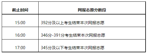 2021內(nèi)蒙古本科二批第二次、本科一批第五次網(wǎng)上填報(bào)志愿時(shí)間