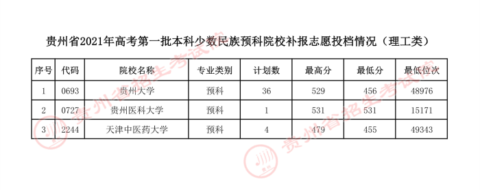 2021貴州本科一批少數(shù)民族預(yù)科院校補報志愿投檔分數(shù)線