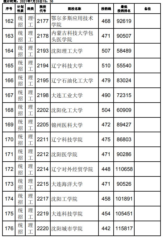 2021江西高考本科二批理工類(lèi)征集志愿投檔分?jǐn)?shù)線(xiàn)2.jpg