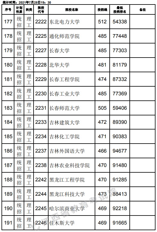 2021江西高考本科二批理工類(lèi)征集志愿投檔分?jǐn)?shù)線(xiàn)3.jpg