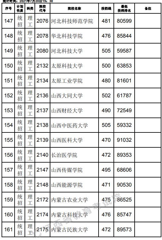 2021江西高考本科二批理工類(lèi)征集志愿投檔分?jǐn)?shù)線(xiàn).jpg