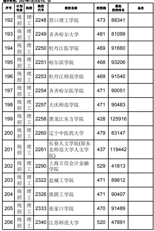2021江西高考本科二批理工類(lèi)征集志愿投檔分?jǐn)?shù)線(xiàn)4.jpg