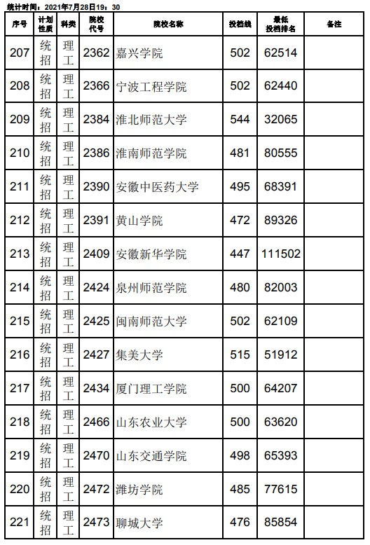 2021江西高考本科二批理工類(lèi)征集志愿投檔分?jǐn)?shù)線(xiàn)5.jpg