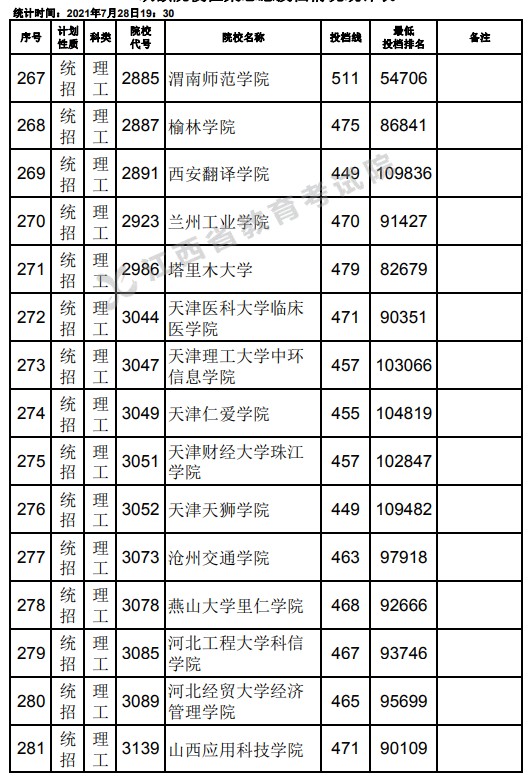 2021江西高考本科二批理工類(lèi)征集志愿投檔分?jǐn)?shù)線(xiàn)9.jpg