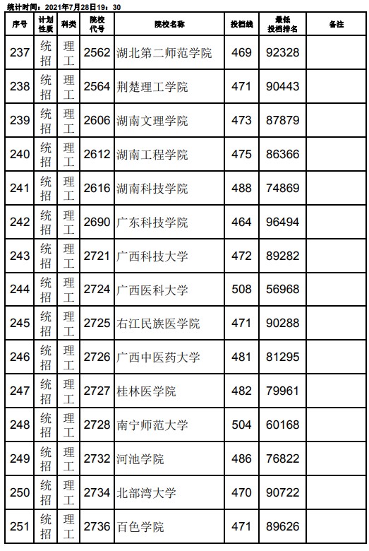 2021江西高考本科二批理工類(lèi)征集志愿投檔分?jǐn)?shù)線(xiàn)7.jpg