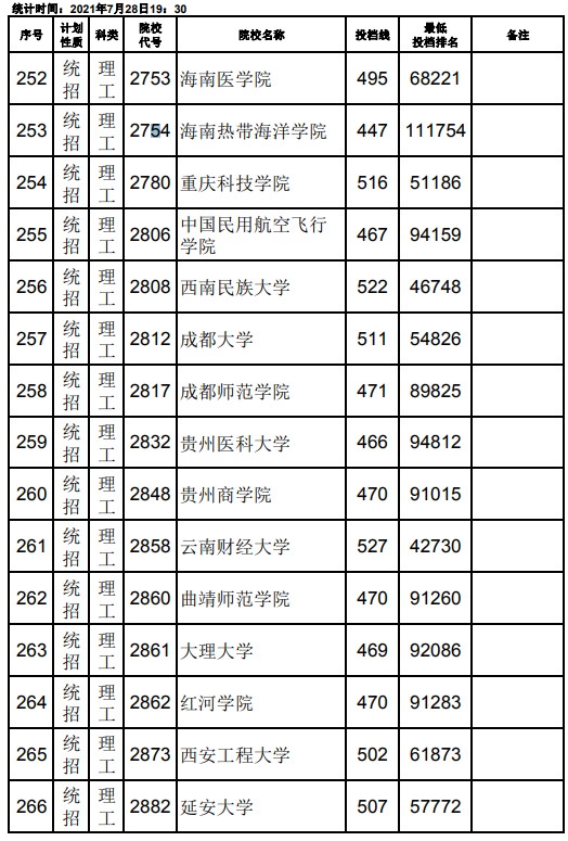 2021江西高考本科二批理工類(lèi)征集志愿投檔分?jǐn)?shù)線(xiàn)8.jpg