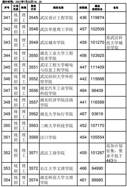 2021江西高考本科二批理工類(lèi)征集志愿投檔分?jǐn)?shù)線(xiàn)14.jpg