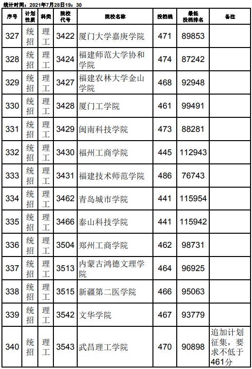 2021江西高考本科二批理工類(lèi)征集志愿投檔分?jǐn)?shù)線(xiàn)13.jpg