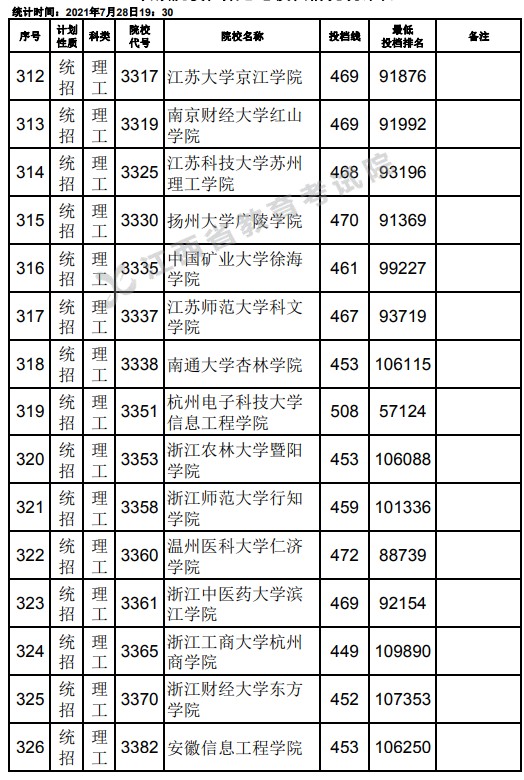 2021江西高考本科二批理工類(lèi)征集志愿投檔分?jǐn)?shù)線(xiàn)12.jpg