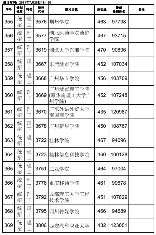 2021江西高考本科二批理工類(lèi)征集志愿投檔分?jǐn)?shù)線(xiàn)15.jpg