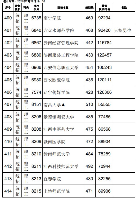 2021江西高考本科二批理工類(lèi)征集志愿投檔分?jǐn)?shù)線(xiàn)18.jpg