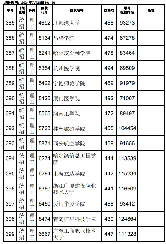 2021江西高考本科二批理工類(lèi)征集志愿投檔分?jǐn)?shù)線(xiàn)17.jpg