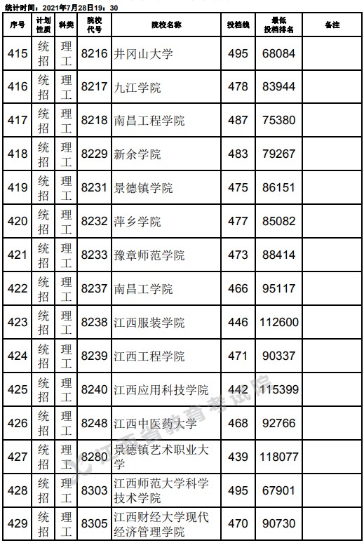 2021江西高考本科二批理工類(lèi)征集志愿投檔分?jǐn)?shù)線(xiàn)19.jpg