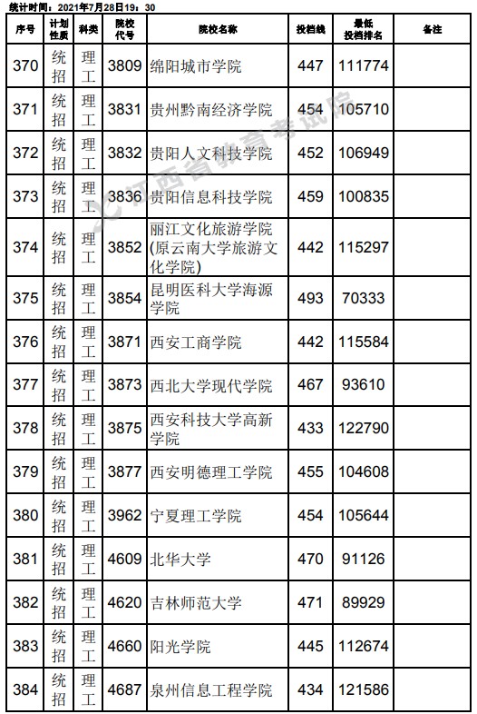 2021江西高考本科二批理工類(lèi)征集志愿投檔分?jǐn)?shù)線(xiàn)16.jpg
