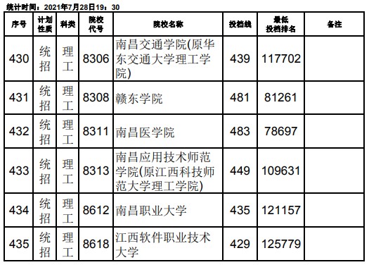 2021江西高考本科二批理工類(lèi)征集志愿投檔分?jǐn)?shù)線(xiàn)20.jpg