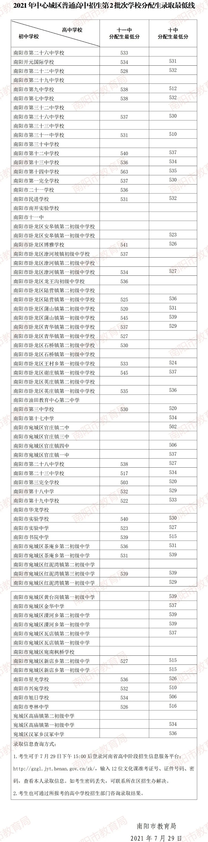 2021南陽中考第二批分配生錄取分數線