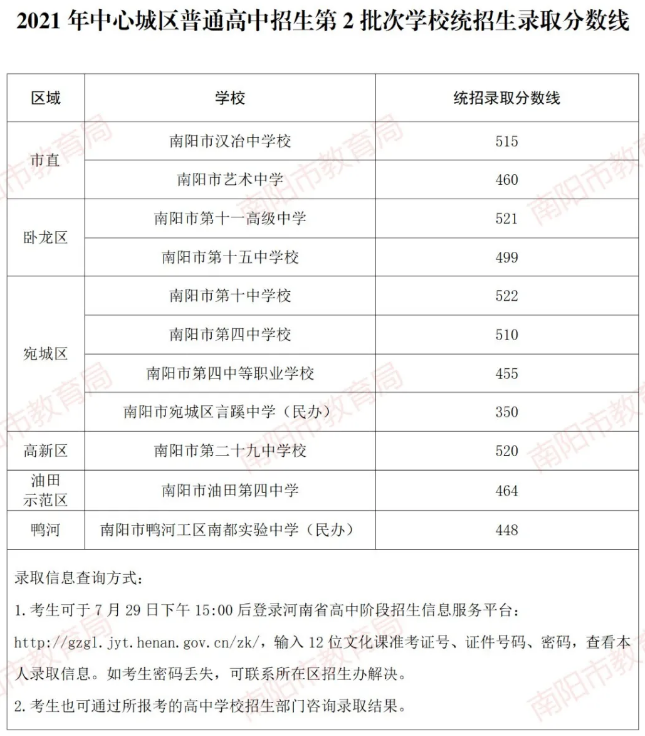 2021年南陽中考第二批分數(shù)線