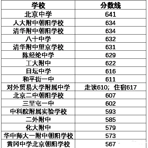 北京朝陽(yáng)區(qū)2021高中錄取分?jǐn)?shù)線