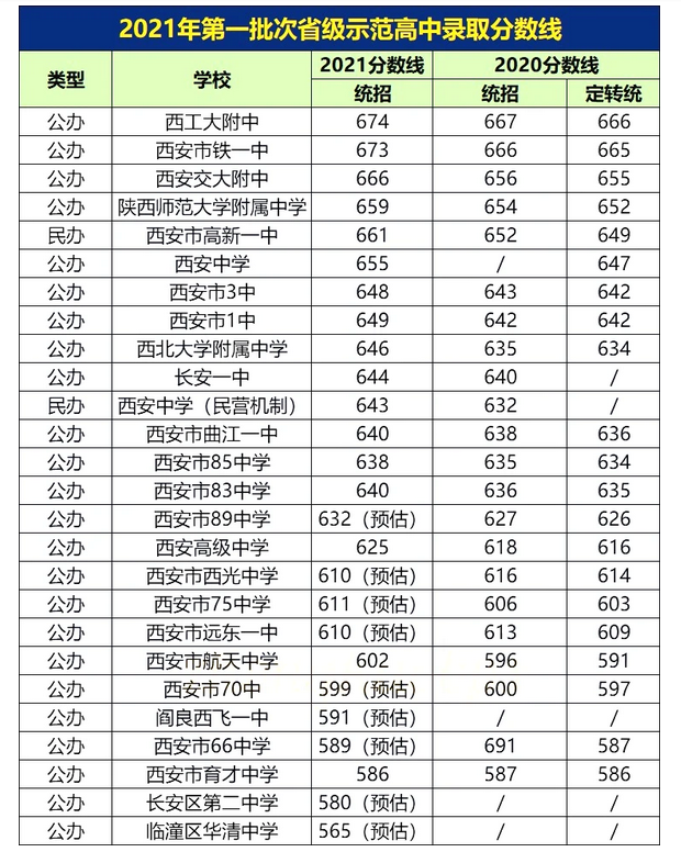 2021西安中考第一批次省級示范高中錄取分?jǐn)?shù)線
