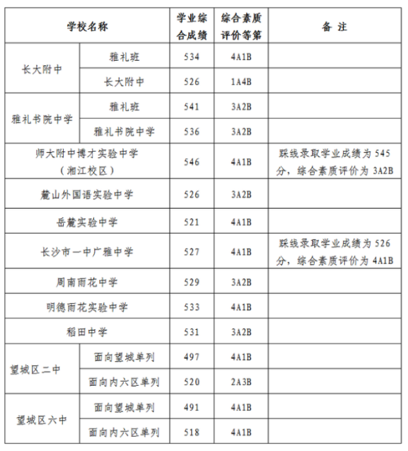 2021年長(zhǎng)沙中考第三批分?jǐn)?shù)線