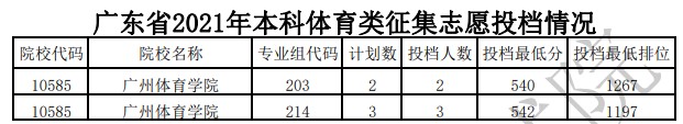廣東體育類本科征集志愿投檔分數(shù)線